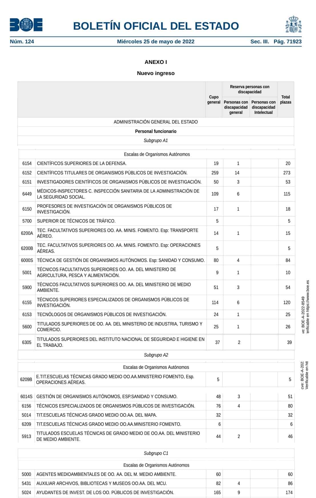 Detalle OPE 2022 oposiciones Organismos Autónomos
