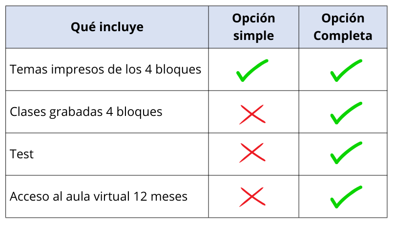Comparativa de cursos Auxiliares de Museos Estado